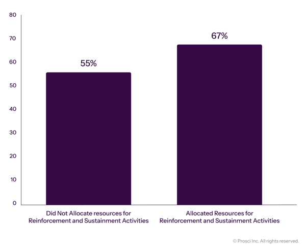Prosci_DataVis_Graphs_Impact of Allocating Resources for Reinforcement-and Sustainment on Meeting Objectives